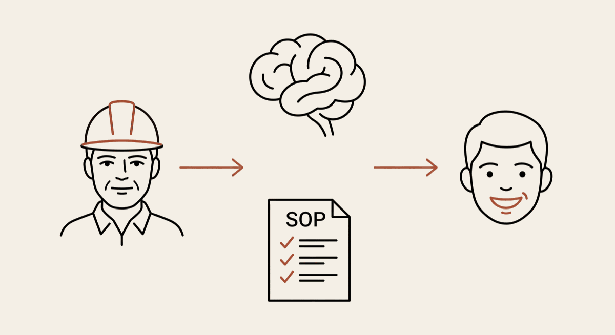 An experienced hard-hat worker's knowledge flows through a brain and a written SOP checklist to a smiling new hire &mdash; turning head knowledge into documented onboarding.